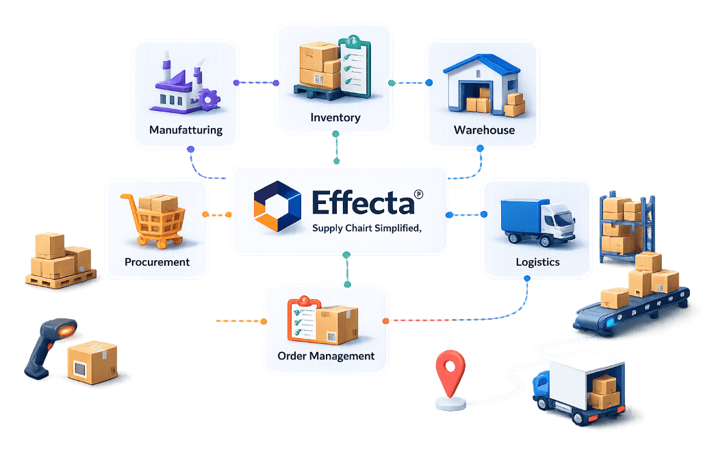 Effecta® Supply Chain Management Platform